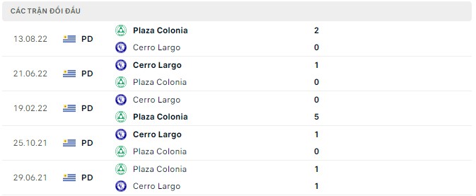 Nhận định, soi kèo Colonia vs Cerro Largo, 6h30 ngày 22/9 - Ảnh 2