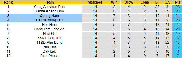 Nhận định, soi kèo Quảng Nam vs Bà Rịa Vũng Tàu, 17h ngày 23/9 - Ảnh 4