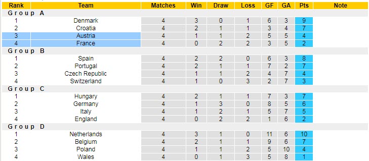 Soi bảng dự đoán tỷ số chính xác Pháp vs Áo, 1h45 ngày 23/9 - Ảnh 7