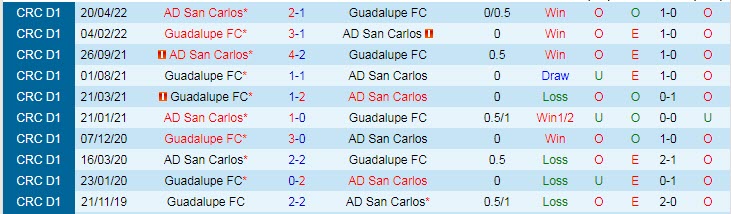 Soi kèo, dự đoán Macao Guadalupe vs San Carlos, 6h ngày 22/9 - Ảnh 3