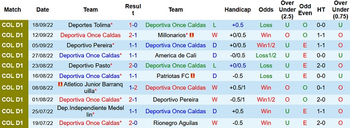 Soi kèo, dự đoán Macao Once Caldas vs Envigado 8h05 ngày 21/9 - Ảnh 1