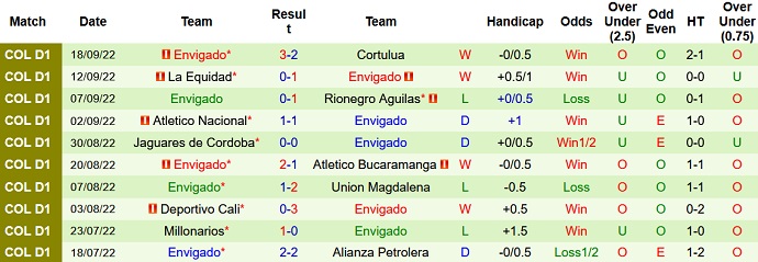 Soi kèo, dự đoán Macao Once Caldas vs Envigado 8h05 ngày 21/9 - Ảnh 2