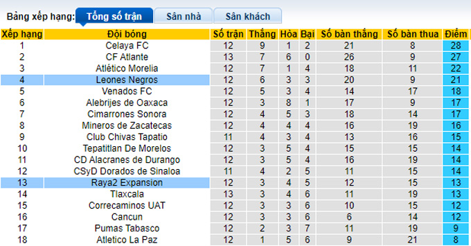 Soi kèo, dự đoán Macao Raya2 Expansión vs Leones Negros 22h00 ngày 8/7 - Ảnh 5