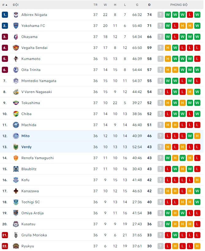 Soi kèo tài xỉu Mito Hollyhock vs Tokyo Verdy hôm nay, 17h ngày 21/9 - Ảnh 3