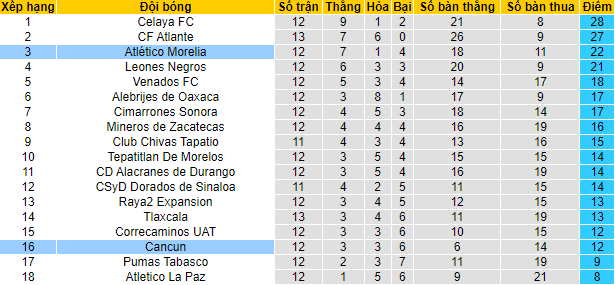 Soi kèo tài xỉu Morelia vs Cancun, 5h ngày 23/9 - Ảnh 5