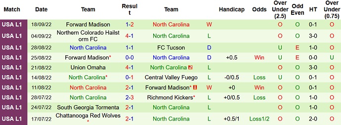 Soi kèo tài xỉu Tucson vs North Carolina hôm nay 9h05 ngày 21/9 - Ảnh 2
