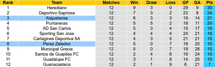 Nhận định, soi kèo Alajuelense vs Pérez Zeledón, 8h00 ngày 22/9 - Ảnh 4