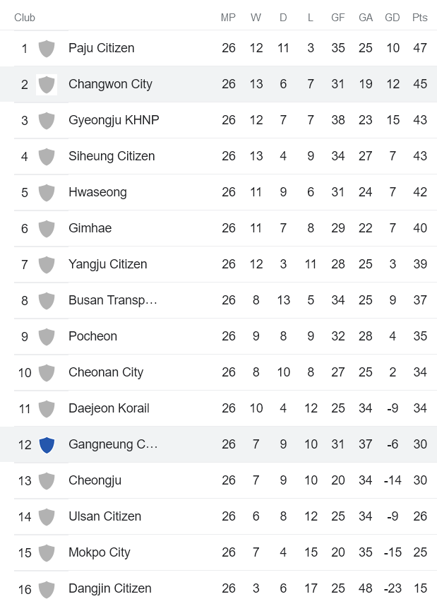 Nhận định, soi kèo Changwon vs Gangneung, 17h ngày 23/9 - Ảnh 4