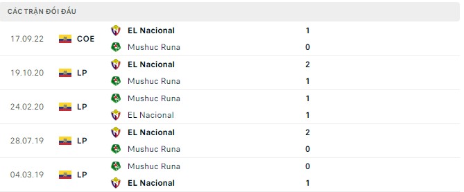 Nhận định, soi kèo Mushuc Runa vs EL Nacional, 7h ngày 23/9 - Ảnh 2