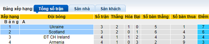 Nhận định, soi kèo Scotland vs Ukraine, 1h45 ngày 22/9 - Ảnh 4