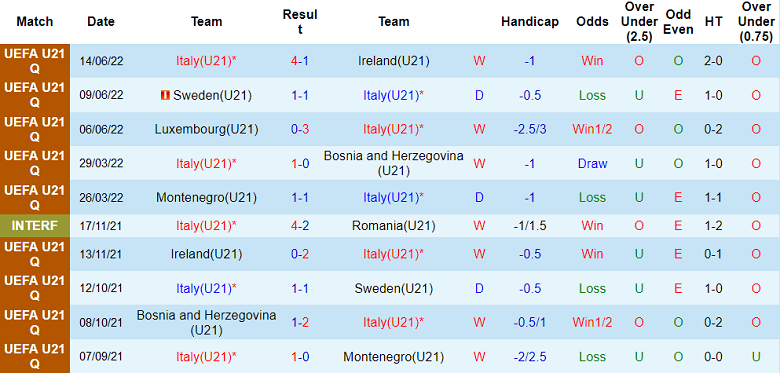 Nhận định, soi kèo U21 Italia vs U21 Anh, 22h30 ngày 22/9 - Ảnh 1