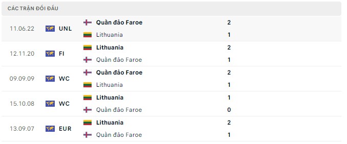 Soi kèo, dự đoán Macao Lithuania vs Faroe, 1h45 ngày 23/9 - Ảnh 2