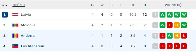 Soi kèo tài xỉu Liechtenstein vs Andorra hôm nay, 1h45 ngày 23/9 - Ảnh 2