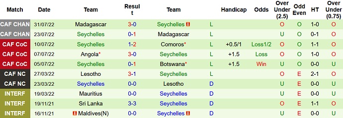Soi kèo tài xỉu San Marino vs Seychelles hôm nay 1h45 ngày 22/9 - Ảnh 2