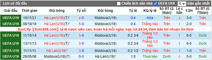 Soi kèo tài xỉu U19 Hà Lan vs U19 Moldova, 0h30 ngày 22/9 - Ảnh 4