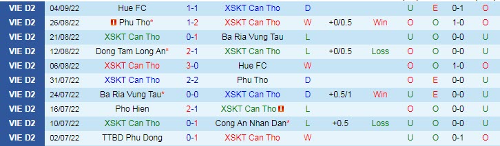 Nhận định, soi kèo Cần Thơ vs Long An, 18h ngày 23/9 - Ảnh 1