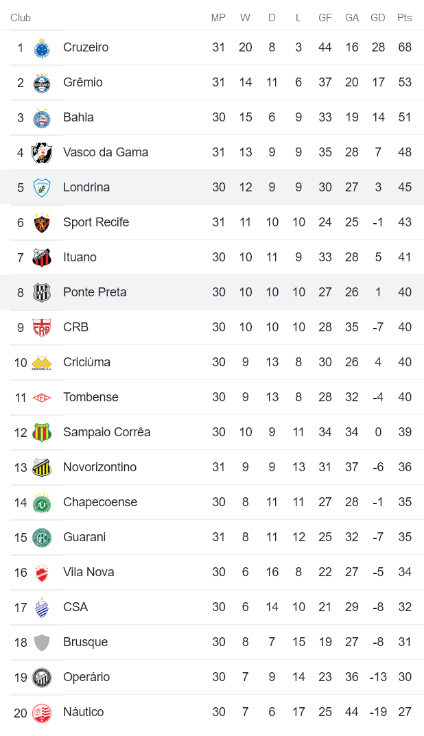 Nhận định, soi kèo Londrina vs Ponte Preta, 7h30 ngày 24/9 - Ảnh 4