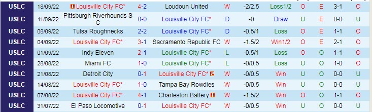 Nhận định, soi kèo Louisville vs Memphis, 7h05 ngày 24/9 - Ảnh 1