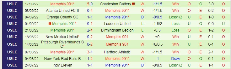 Nhận định, soi kèo Louisville vs Memphis, 7h05 ngày 24/9 - Ảnh 2
