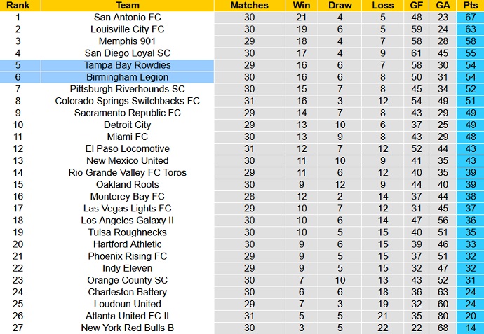 Nhận định, soi kèo Tampa Bay vs Birmingham Legion, 6h30 ngày 24/9 - Ảnh 4