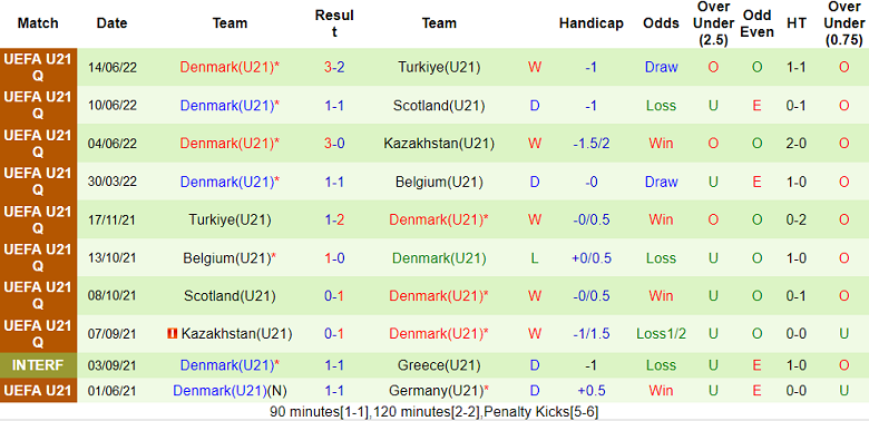Nhận định, soi kèo U21 Croatia vs U21 Đan Mạch, 23h ngày 23/9 - Ảnh 2