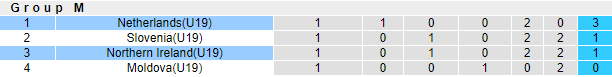 Soi kèo tài xỉu U19 Hà Lan vs U19 Bắc Ireland hôm nay, 20h ngày 24/9 - Ảnh 4