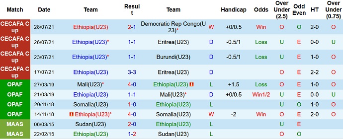 Soi kèo tài xỉu U23 Ethiopia vs U23 Congo hôm nay 20h00 ngày 22/9 - Ảnh 1