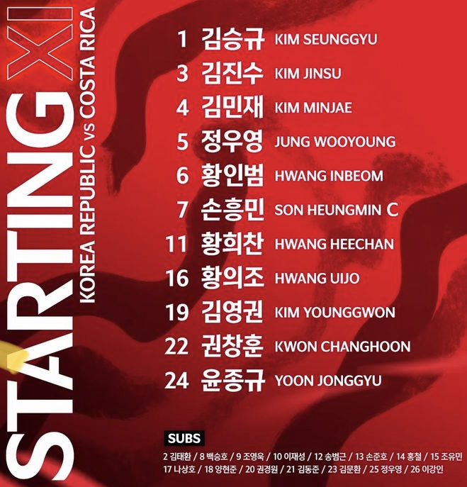 Đội hình ra sân chính thức Hàn Quốc vs Costa Rica, 18h ngày 23/9 (cập nhật) - Ảnh 1