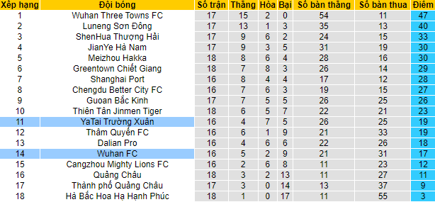 Nhận định, soi kèo Changchun Yatai vs Wuhan Yangtze, 16h30 ngày 24/9 - Ảnh 4