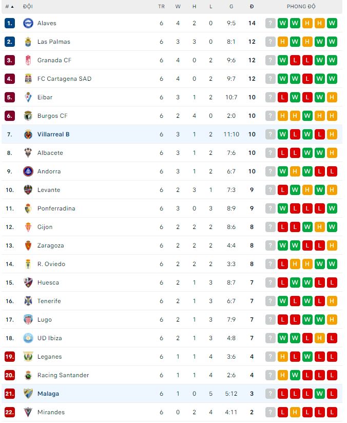 Nhận định, soi kèo Malaga vs Villarreal B, 23h30 ngày 24/9 - Ảnh 3
