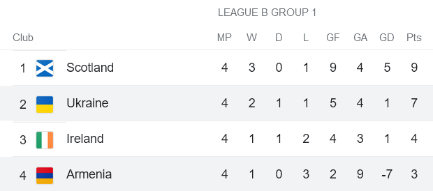 Soi kèo phạt góc Armenia vs Ukraine, 20h ngày 24/9 - Ảnh 4