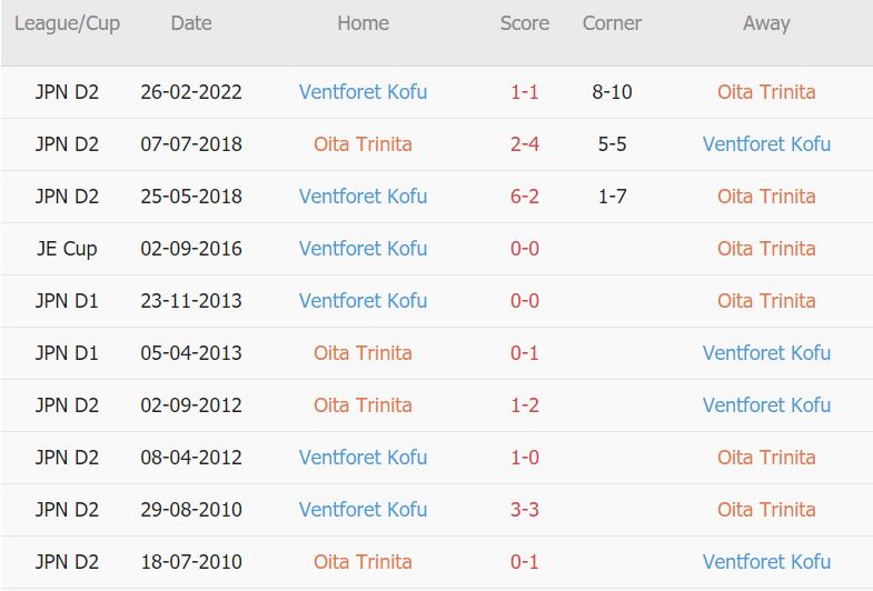 Soi kèo phạt góc Oita Trinita vs Kofu, 17h ngày 24/9 - Ảnh 3