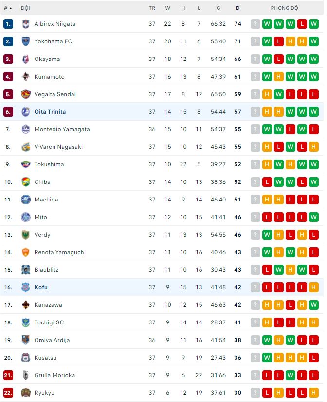 Soi kèo phạt góc Oita Trinita vs Kofu, 17h ngày 24/9 - Ảnh 4