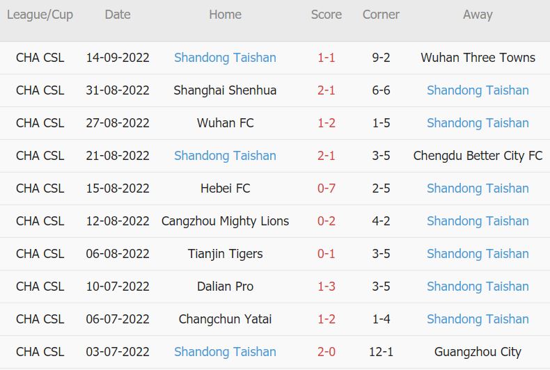 Soi kèo phạt góc Shenzhen vs Shandong Taishan, 19h ngày 24/9 - Ảnh 2