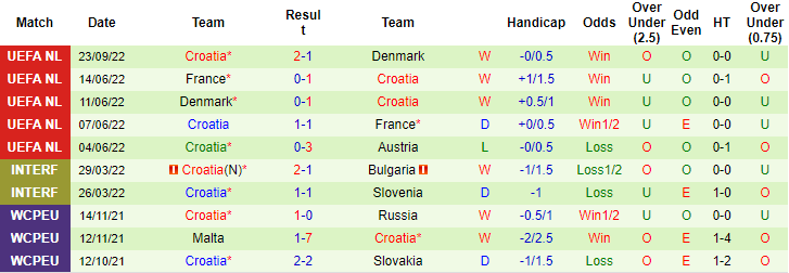 Vẹt tiên tri dự đoán Áo vs Croatia, 1h45 ngày 26/9 - Ảnh 3