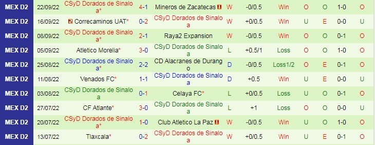 Nhận định, soi kèo Cancun vs Dorados Sinaloa, 7h05 ngày 26/9 - Ảnh 2