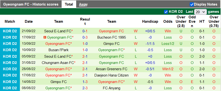 Nhận định, soi kèo Daejeon vs Gyeongnam, 11h30 ngày 25/9 - Ảnh 2