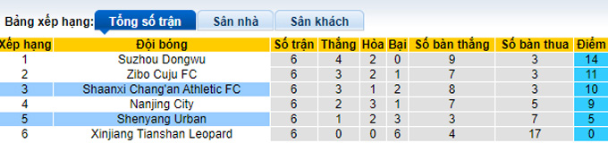 Nhận định, soi kèo Liaoning Shenyang vs Shaanxi Chang'an, 14h30 ngày 25/9 - Ảnh 4