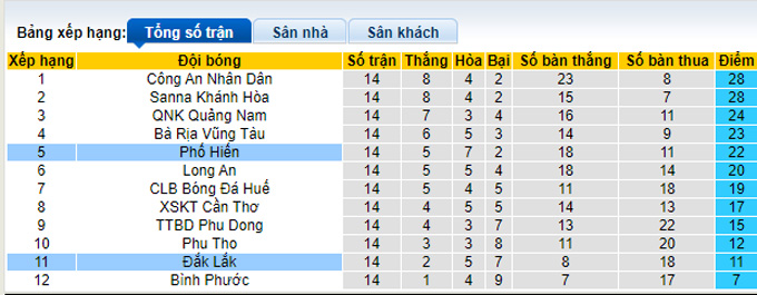 Nhận định, soi k&egrave;o Phố Hiến vs Đắk Lắk, 18h ng&agrave;y 24/9 - Ảnh 5