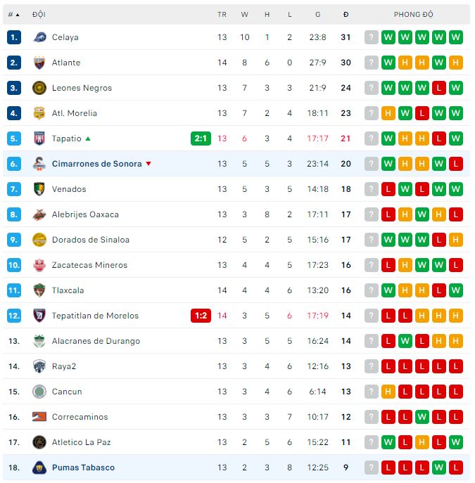 Nhận định, soi kèo Pumas Tabasco vs Cimarrones, 7h05 ngày 25/9 - Ảnh 3