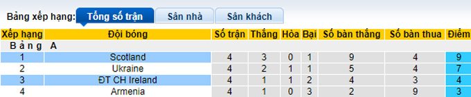 Nhận định, soi kèo Scotland vs CH Ireland, 1h45 ngày 25/9 - Ảnh 4