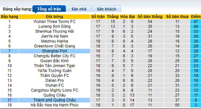 Nhận định, soi kèo Shanghai Port vs Guangzhou City, 16h30 ngày 25/9 - Ảnh 4