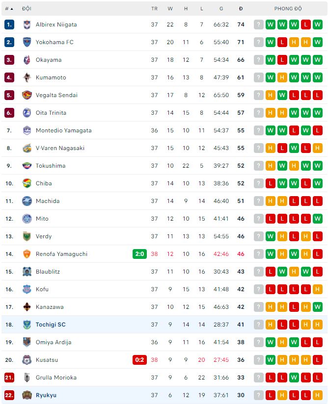 Nhận định, soi kèo Tochigi vs Ryukyu, 16h ngày 25/9 - Ảnh 3