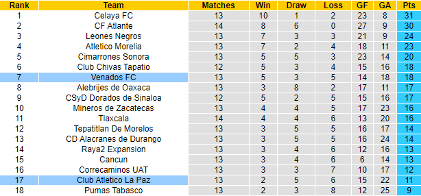 Nhận định, soi kèo Venados Yucatan vs Atletico La Paz, 9h05 ngày 26/9 - Ảnh 3
