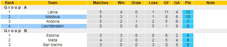 Phân tích kèo hiệp 1 Moldova vs Liechtenstein, 20h ngày 25/9 - Ảnh 4