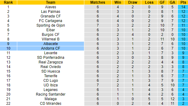 Soi kèo, dự đoán Macao Albacete vs Andorra, 23h30 ngày 25/9 - Ảnh 5