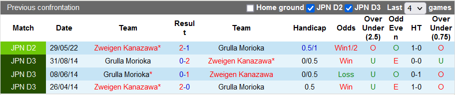 Soi kèo, dự đoán Macao Grulla Morioka vs Zweigen Kanazawa, 12h ngày 25/9 - Ảnh 3