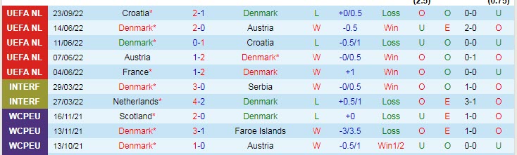 Soi kèo phạt góc Đan Mạch vs Pháp, 1h45 ngày 26/9 - Ảnh 1