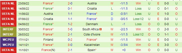 Soi kèo phạt góc Đan Mạch vs Pháp, 1h45 ngày 26/9 - Ảnh 2