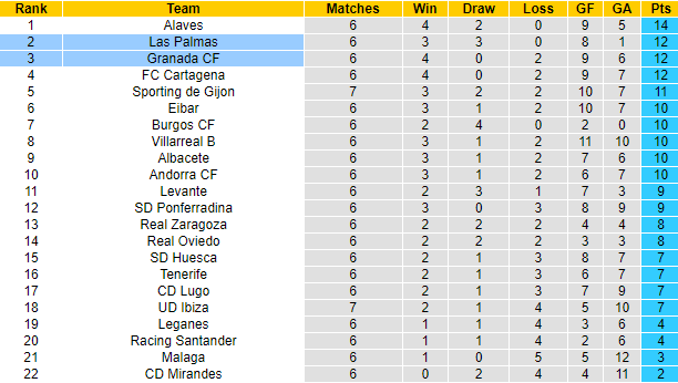 Soi kèo tài xỉu Las Palmas vs Granada hôm nay, 2h ngày 26/9 - Ảnh 5